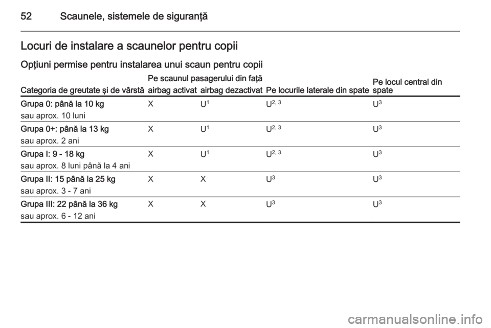 OPEL MOKKA 2014 Manual de utilizare (in Romanian) 52Scaunele, sistemele de siguranţăLocuri de instalare a scaunelor pentru copiiOpţiuni permise pentru instalarea unui scaun pentru copiiCategoria de greutate şi de vârstă
Pe scaunul pasagerului d OPEL MOKKA 2014 Manual de utilizare (in Romanian) 52Scaunele, sistemele de siguranţăLocuri de instalare a scaunelor pentru copiiOpţiuni permise pentru instalarea unui scaun pentru copiiCategoria de greutate şi de vârstă
Pe scaunul pasagerului d