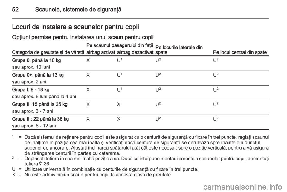 OPEL MOKKA 2014.5 Manual de utilizare (in Romanian) 52Scaunele, sistemele de siguranţăLocuri de instalare a scaunelor pentru copiiOpţiuni permise pentru instalarea unui scaun pentru copiiCategoria de greutate şi de vârstă
Pe scaunul pasagerului d OPEL MOKKA 2014.5 Manual de utilizare (in Romanian) 52Scaunele, sistemele de siguranţăLocuri de instalare a scaunelor pentru copiiOpţiuni permise pentru instalarea unui scaun pentru copiiCategoria de greutate şi de vârstă
Pe scaunul pasagerului d