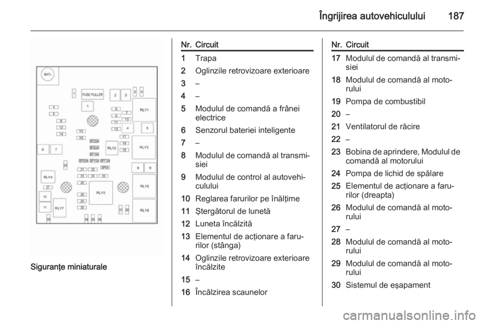 OPEL MOKKA 2015  Manual de utilizare (in Romanian) Îngrijirea autovehiculului187
Siguranţe miniaturale
Nr.Circuit1Trapa2Oglinzile retrovizoare exterioare3–4–5Modulul de comandă a frânei
electrice6Senzorul bateriei inteligente7–8Modulul de co