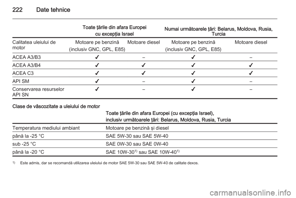 OPEL MOKKA 2015  Manual de utilizare (in Romanian) 222Date tehnice
Toate ţările din afara Europeicu excepţia IsraelNumai următoarele ţări: Belarus, Moldova, Rusia, TurciaCalitatea uleiului de
motorMotoare pe benzină
(inclusiv GNC, GPL, E85)Moto