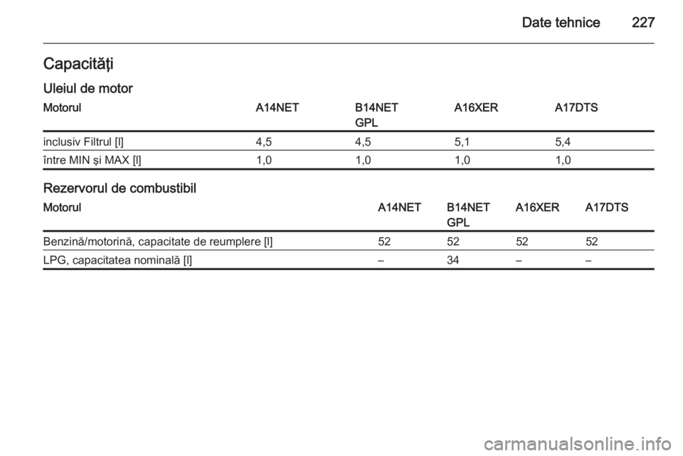 OPEL MOKKA 2015  Manual de utilizare (in Romanian) Date tehnice227Capacităţi
Uleiul de motorMotorulA14NETB14NET
GPLA16XERA17DTSinclusiv Filtrul [l]4,54,55,15,4între MIN şi MAX [l]1,01,01,01,0
Rezervorul de combustibil
MotorulA14NETB14NET
GPLA16XER