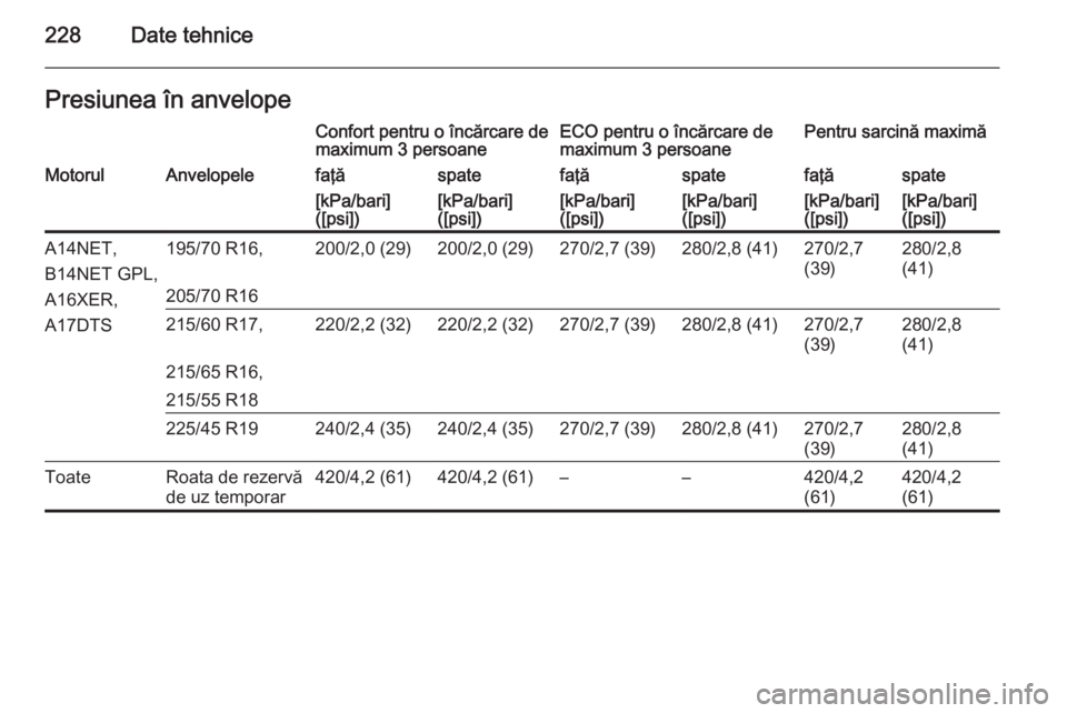 OPEL MOKKA 2015  Manual de utilizare (in Romanian) 228Date tehnicePresiunea în anvelopeConfort pentru o încărcare de
maximum 3 persoaneECO pentru o încărcare de
maximum 3 persoanePentru sarcină maximăMotorulAnvelopelefaţăspatefaţăspatefaţ