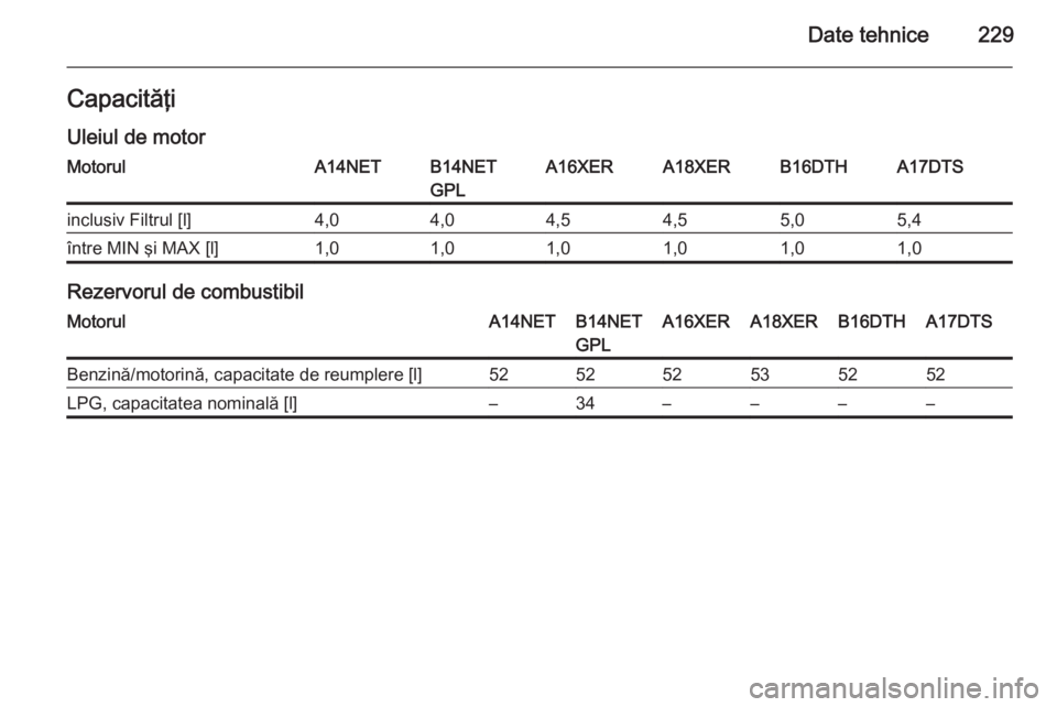 OPEL MOKKA 2015.5  Manual de utilizare (in Romanian) Date tehnice229Capacităţi
Uleiul de motorMotorulA14NETB14NET
GPLA16XERA18XERB16DTHA17DTSinclusiv Filtrul [l]4,04,04,54,55,05,4între MIN şi MAX [l]1,01,01,01,01,01,0
Rezervorul de combustibil
Motor