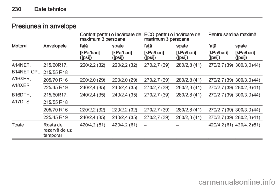 OPEL MOKKA 2015.5  Manual de utilizare (in Romanian) 230Date tehnicePresiunea în anvelopeConfort pentru o încărcare de
maximum 3 persoaneECO pentru o încărcare de
maximum 3 persoanePentru sarcină maximăMotorulAnvelopelefaţăspatefaţăspatefaţ