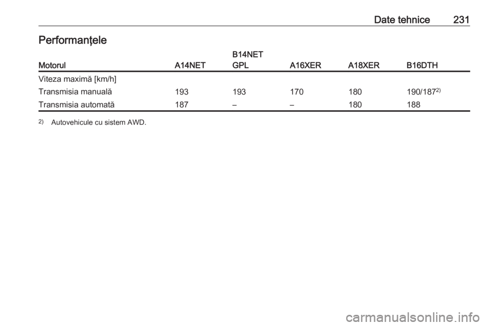 OPEL MOKKA 2016  Manual de utilizare (in Romanian) Date tehnice231PerformanţeleMotorulA14NET
B14NET
GPL
A16XERA18XERB16DTH
Viteza maximă [km/h]Transmisia manuală193193170180190/187 2)Transmisia automată187––1801882)
Autovehicule cu sistem AWD.
