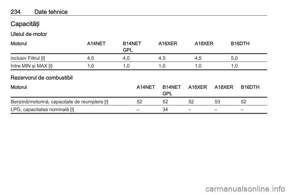 OPEL MOKKA 2016  Manual de utilizare (in Romanian) 234Date tehniceCapacităţiUleiul de motorMotorulA14NETB14NET
GPLA16XERA18XERB16DTHinclusiv Filtrul [l]4,04,04,54,55,0între MIN şi MAX [l]1,01,01,01,01,0
Rezervorul de combustibil
MotorulA14NETB14NE