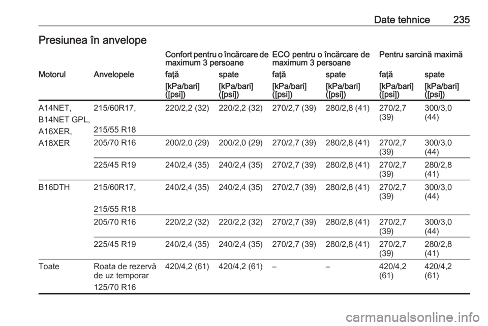 OPEL MOKKA 2016 Manual de utilizare (in Romanian) Date tehnice235Presiunea în anvelopeConfort pentru o încărcare de
maximum 3 persoaneECO pentru o încărcare de
maximum 3 persoanePentru sarcină maximăMotorulAnvelopelefaţăspatefaţăspatefaţ OPEL MOKKA 2016 Manual de utilizare (in Romanian) Date tehnice235Presiunea în anvelopeConfort pentru o încărcare de
maximum 3 persoaneECO pentru o încărcare de
maximum 3 persoanePentru sarcină maximăMotorulAnvelopelefaţăspatefaţăspatefaţ