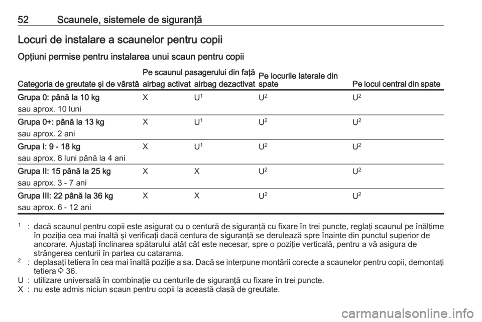 OPEL MOKKA 2016 Manual de utilizare (in Romanian) 52Scaunele, sistemele de siguranţăLocuri de instalare a scaunelor pentru copiiOpţiuni permise pentru instalarea unui scaun pentru copiiCategoria de greutate şi de vârstă
Pe scaunul pasagerului d OPEL MOKKA 2016 Manual de utilizare (in Romanian) 52Scaunele, sistemele de siguranţăLocuri de instalare a scaunelor pentru copiiOpţiuni permise pentru instalarea unui scaun pentru copiiCategoria de greutate şi de vârstă
Pe scaunul pasagerului d