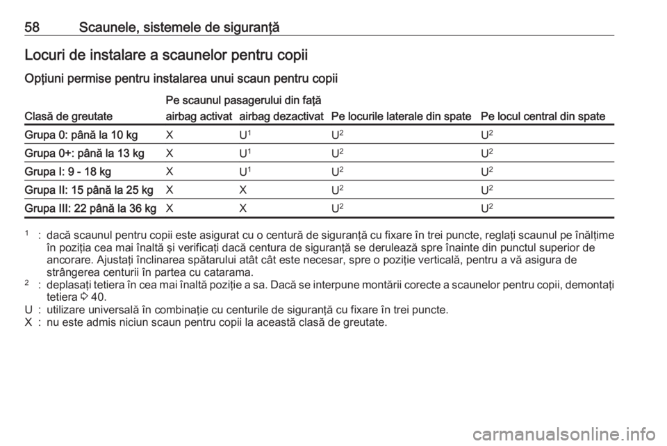 OPEL MOKKA X 2018.5 Manual pentru sistemul Infotainment (in Romanian) 58Scaunele, sistemele de siguranţăLocuri de instalare a scaunelor pentru copiiOpţiuni permise pentru instalarea unui scaun pentru copiiClasă de greutate
Pe scaunul pasagerului din faţă
Pe locuri OPEL MOKKA X 2018.5 Manual pentru sistemul Infotainment (in Romanian) 58Scaunele, sistemele de siguranţăLocuri de instalare a scaunelor pentru copiiOpţiuni permise pentru instalarea unui scaun pentru copiiClasă de greutate
Pe scaunul pasagerului din faţă
Pe locuri