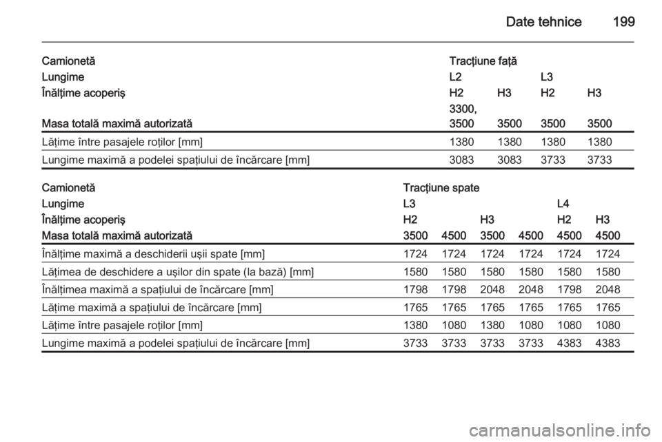 OPEL MOVANO_B 2014  Manual de utilizare (in Romanian) Date tehnice199
CamionetăTracţiune faţăLungimeL2L3Înălţime acoperişH2H3H2H3
Masa totală maximă autorizată
3300,
3500
350035003500
Lăţime între pasajele roţilor [mm]1380138013801380Lungi