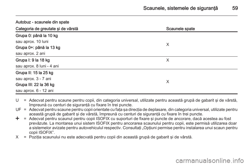 OPEL MOVANO_B 2014 Manual de utilizare (in Romanian) Scaunele, sistemele de siguranţă59
Autobuz - scaunele din spateCategoria de greutate şi de vârstăScaunele spateGrupa 0: până la 10 kg
sau aprox. 10 luni
Grupa 0+: până la 13 kg
sau aprox. 2 a OPEL MOVANO_B 2014 Manual de utilizare (in Romanian) Scaunele, sistemele de siguranţă59
Autobuz - scaunele din spateCategoria de greutate şi de vârstăScaunele spateGrupa 0: până la 10 kg
sau aprox. 10 luni
Grupa 0+: până la 13 kg
sau aprox. 2 a