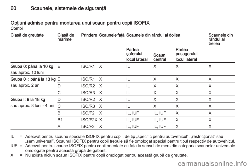 OPEL MOVANO_B 2014 Manual de utilizare (in Romanian) 60Scaunele, sistemele de siguranţă
Opţiuni admise pentru montarea unui scaun pentru copii ISOFIX
CombiClasă de greutateClasă de
mărimePrindereScaunele faţăScaunele din rândul al doileaScaunel OPEL MOVANO_B 2014 Manual de utilizare (in Romanian) 60Scaunele, sistemele de siguranţă
Opţiuni admise pentru montarea unui scaun pentru copii ISOFIX
CombiClasă de greutateClasă de
mărimePrindereScaunele faţăScaunele din rândul al doileaScaunel