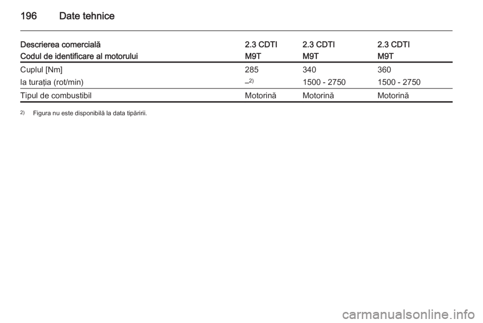 OPEL MOVANO_B 2015  Manual de utilizare (in Romanian) 196Date tehnice
Descrierea comercială2.3 CDTI2.3 CDTI2.3 CDTICodul de identificare al motoruluiM9TM9TM9TCuplul [Nm]285340360la turaţia (rot/min)–2)1500 - 27501500 - 2750Tipul de combustibilMotorin
