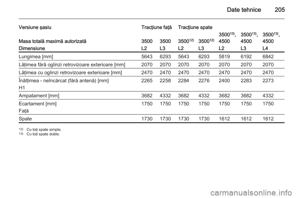 OPEL MOVANO_B 2015 Manual de utilizare (in Romanian) Date tehnice205
Versiune şasiuTracţiune faţăTracţiune spate
Masa totală maximă autorizată35003500350012)350012)
350013)
,
45003500 13)
,
45003500 13)
,
4500DimensiuneL2L3L2L3L2L3L4Lungimea [mm OPEL MOVANO_B 2015 Manual de utilizare (in Romanian) Date tehnice205
Versiune şasiuTracţiune faţăTracţiune spate
Masa totală maximă autorizată35003500350012)350012)
350013)
,
45003500 13)
,
45003500 13)
,
4500DimensiuneL2L3L2L3L2L3L4Lungimea [mm