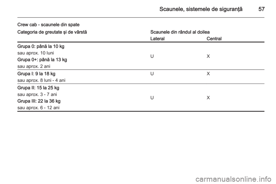 OPEL MOVANO_B 2015  Manual de utilizare (in Romanian) Scaunele, sistemele de siguranţă57
Crew cab - scaunele din spateCategoria de greutate şi de vârstăScaunele din rândul al doileaLateralCentralGrupa 0: până la 10 kg
sau aprox. 10 luni
Grupa 0+: