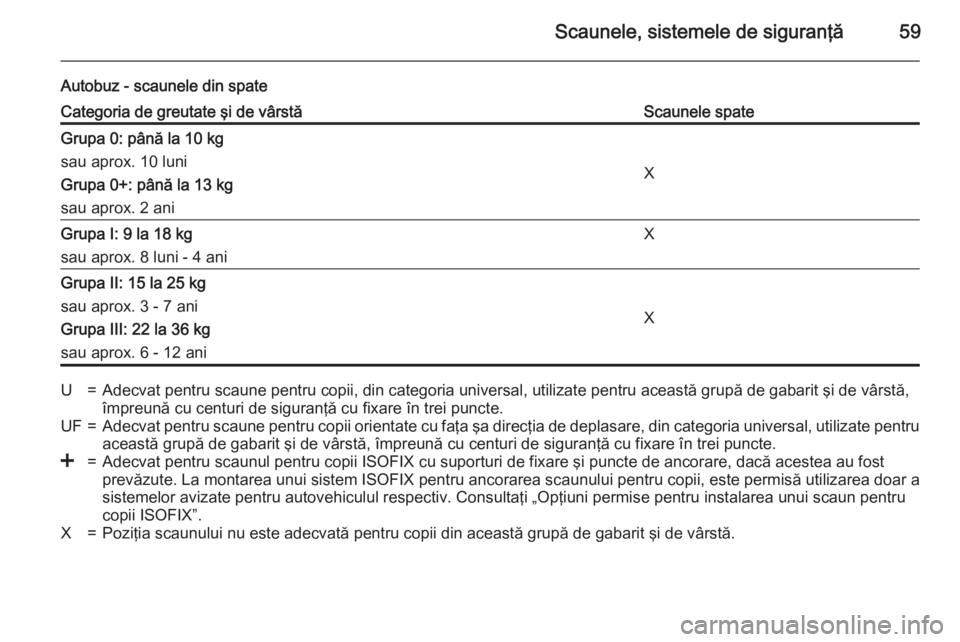 OPEL MOVANO_B 2015 Manual de utilizare (in Romanian) Scaunele, sistemele de siguranţă59
Autobuz - scaunele din spateCategoria de greutate şi de vârstăScaunele spateGrupa 0: până la 10 kg
sau aprox. 10 luni
Grupa 0+: până la 13 kg
sau aprox. 2 a OPEL MOVANO_B 2015 Manual de utilizare (in Romanian) Scaunele, sistemele de siguranţă59
Autobuz - scaunele din spateCategoria de greutate şi de vârstăScaunele spateGrupa 0: până la 10 kg
sau aprox. 10 luni
Grupa 0+: până la 13 kg
sau aprox. 2 a