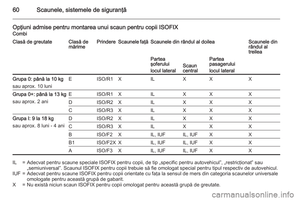 OPEL MOVANO_B 2015 Manual de utilizare (in Romanian) 60Scaunele, sistemele de siguranţă
Opţiuni admise pentru montarea unui scaun pentru copii ISOFIX
CombiClasă de greutateClasă de
mărimePrindereScaunele faţăScaunele din rândul al doileaScaunel OPEL MOVANO_B 2015 Manual de utilizare (in Romanian) 60Scaunele, sistemele de siguranţă
Opţiuni admise pentru montarea unui scaun pentru copii ISOFIX
CombiClasă de greutateClasă de
mărimePrindereScaunele faţăScaunele din rândul al doileaScaunel