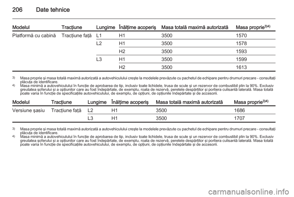 OPEL MOVANO_B 2015.5 Manual de utilizare (in Romanian) 206Date tehnice
ModelulTracţiuneLungimeÎnălţime acoperişMasa totală maximă autorizatăMasa proprie3)4)Platformă cu cabinăTracţiune faţăL1H135001570L2H135001578H235001593L3H135001599H235001 OPEL MOVANO_B 2015.5 Manual de utilizare (in Romanian) 206Date tehnice
ModelulTracţiuneLungimeÎnălţime acoperişMasa totală maximă autorizatăMasa proprie3)4)Platformă cu cabinăTracţiune faţăL1H135001570L2H135001578H235001593L3H135001599H235001
