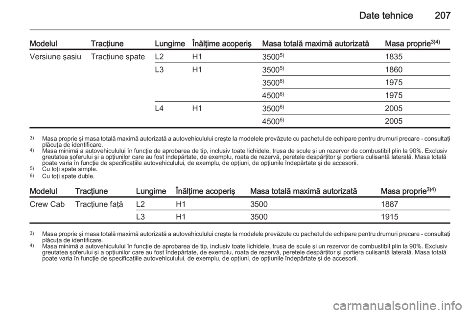 OPEL MOVANO_B 2015.5 Manual de utilizare (in Romanian) Date tehnice207
ModelulTracţiuneLungimeÎnălţime acoperişMasa totală maximă autorizatăMasa proprie3)4)Versiune şasiuTracţiune spateL2H135005)1835L3H135005)186035006)19754500 6)1975L4H135006)2 OPEL MOVANO_B 2015.5 Manual de utilizare (in Romanian) Date tehnice207
ModelulTracţiuneLungimeÎnălţime acoperişMasa totală maximă autorizatăMasa proprie3)4)Versiune şasiuTracţiune spateL2H135005)1835L3H135005)186035006)19754500 6)1975L4H135006)2