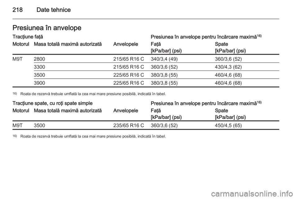 OPEL MOVANO_B 2015.5  Manual de utilizare (in Romanian) 218Date tehnicePresiunea în anvelopeTracţiune faţăPresiunea în anvelope pentru încărcare maximă16)MotorulMasa totală maximă autorizatăAnvelopeleFaţă
[kPa/bar] (psi)Spate
[kPa/bar] (psi)M9
