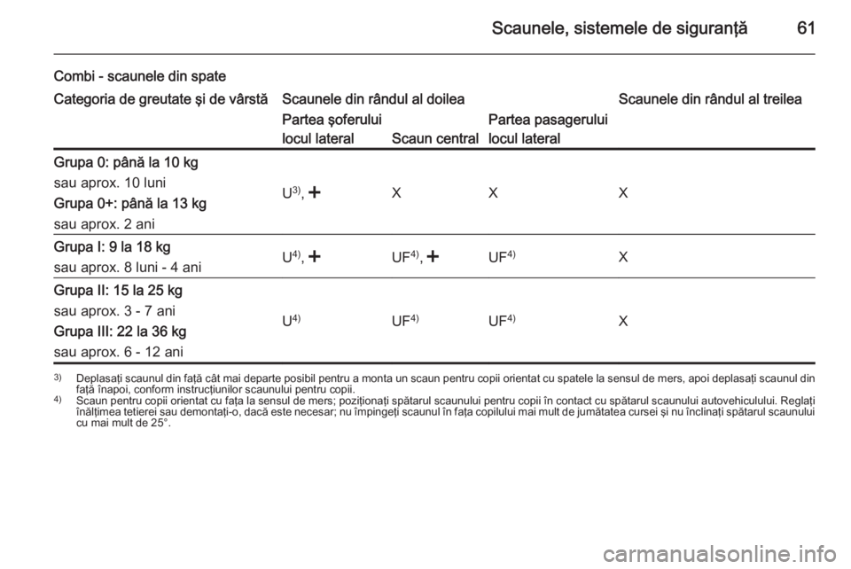 OPEL MOVANO_B 2015.5 Manual de utilizare (in Romanian) Scaunele, sistemele de siguranţă61
Combi - scaunele din spateCategoria de greutate şi de vârstăScaunele din rândul al doileaScaunele din rândul al treileaPartea şoferului
locul lateral
Scaun c OPEL MOVANO_B 2015.5 Manual de utilizare (in Romanian) Scaunele, sistemele de siguranţă61
Combi - scaunele din spateCategoria de greutate şi de vârstăScaunele din rândul al doileaScaunele din rândul al treileaPartea şoferului
locul lateral
Scaun c