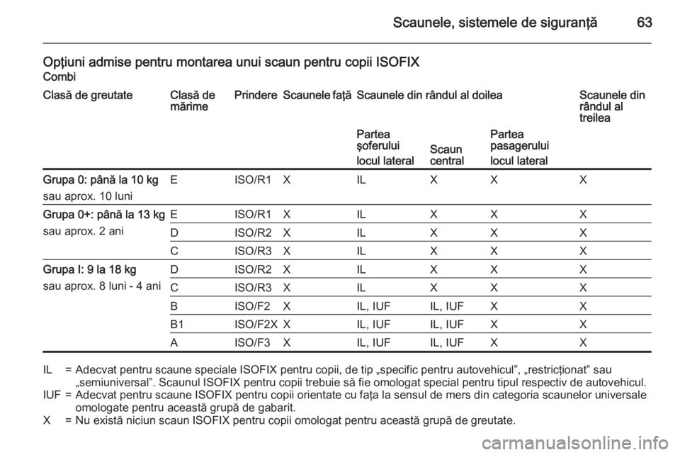 OPEL MOVANO_B 2015.5 Manual de utilizare (in Romanian) Scaunele, sistemele de siguranţă63
Opţiuni admise pentru montarea unui scaun pentru copii ISOFIXCombiClasă de greutateClasă de
mărimePrindereScaunele faţăScaunele din rândul al doileaScaunele OPEL MOVANO_B 2015.5 Manual de utilizare (in Romanian) Scaunele, sistemele de siguranţă63
Opţiuni admise pentru montarea unui scaun pentru copii ISOFIXCombiClasă de greutateClasă de
mărimePrindereScaunele faţăScaunele din rândul al doileaScaunele