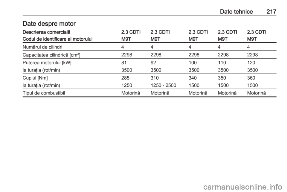 OPEL MOVANO_B 2016  Manual de utilizare (in Romanian) Date tehnice217Date despre motorDescrierea comercială2.3 CDTI2.3 CDTI2.3 CDTI2.3 CDTI2.3 CDTICodul de identificare al motoruluiM9TM9TM9TM9TM9TNumărul de cilindri44444Capacitatea cilindrică [cm3
]22
