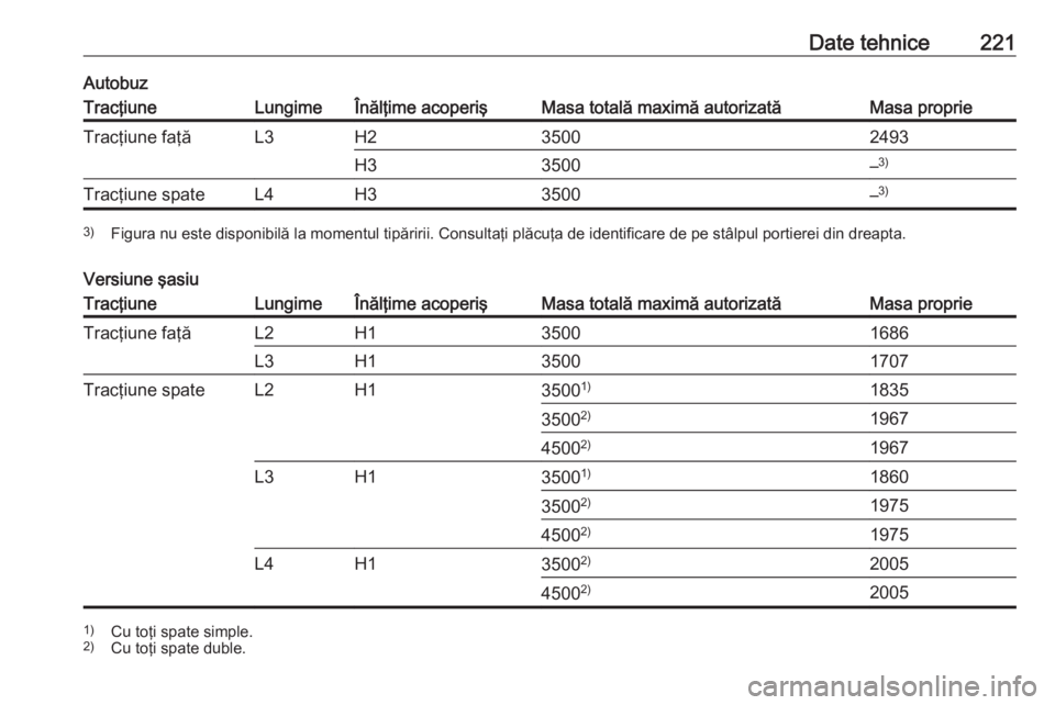 OPEL MOVANO_B 2016  Manual de utilizare (in Romanian) Date tehnice221AutobuzTracţiuneLungimeÎnălţime acoperişMasa totală maximă autorizatăMasa proprieTracţiune faţăL3H235002493H33500–3)Tracţiune spateL4H33500–3)3)
Figura nu este disponibi