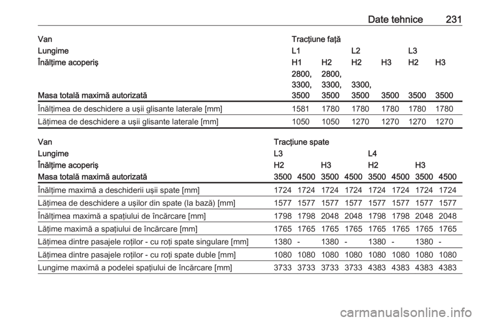OPEL MOVANO_B 2016 Manual de utilizare (in Romanian) Date tehnice231VanTracţiune faţăLungimeL1L2L3Înălţime acoperişH1H2H2H3H2H3
Masa totală maximă autorizată
2800,
3300,
35002800,
3300,
3500
3300,
3500
350035003500
Înălţimea de deschidere a OPEL MOVANO_B 2016 Manual de utilizare (in Romanian) Date tehnice231VanTracţiune faţăLungimeL1L2L3Înălţime acoperişH1H2H2H3H2H3
Masa totală maximă autorizată
2800,
3300,
35002800,
3300,
3500
3300,
3500
350035003500
Înălţimea de deschidere a