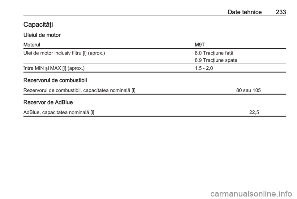 OPEL MOVANO_B 2016  Manual de utilizare (in Romanian) Date tehnice233CapacităţiUleiul de motorMotorulM9TUlei de motor inclusiv filtru [l] (aprox.)8,0 Tracţiune faţă
8,9 Tracţiune spateîntre MIN şi MAX [l] (aprox.)1,5 - 2,0
Rezervorul de combustib