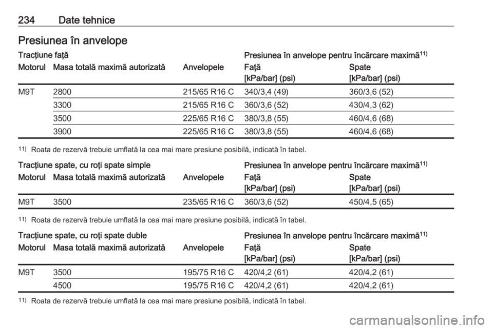 OPEL MOVANO_B 2016  Manual de utilizare (in Romanian) 234Date tehnicePresiunea în anvelopeTracţiune faţăPresiunea în anvelope pentru încărcare maximă11)MotorulMasa totală maximă autorizatăAnvelopeleFaţă
[kPa/bar] (psi)Spate
[kPa/bar] (psi)M9