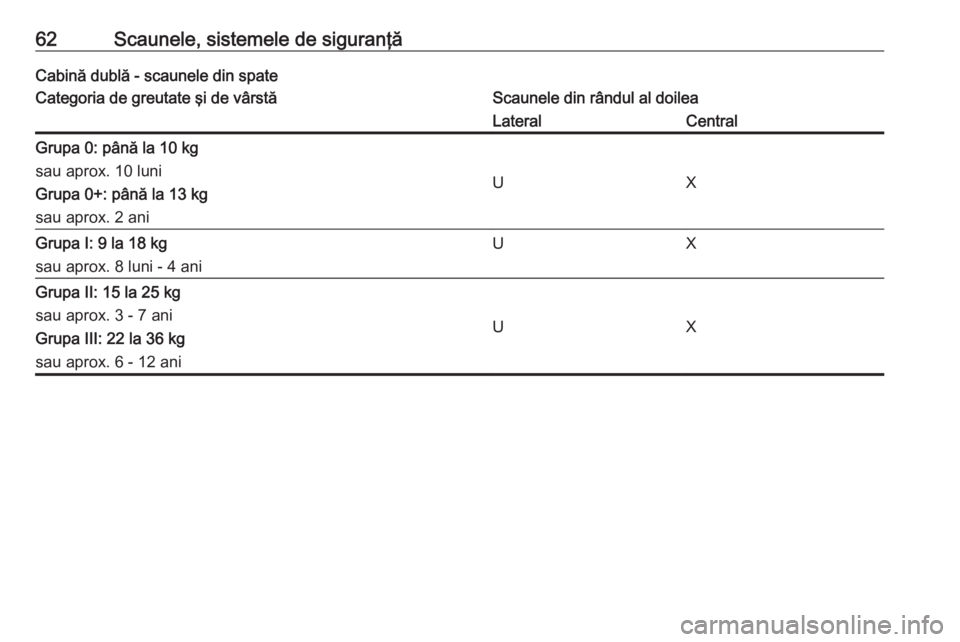 OPEL MOVANO_B 2016 Manual de utilizare (in Romanian) 62Scaunele, sistemele de siguranţăCabină dublă - scaunele din spateCategoria de greutate şi de vârstăScaunele din rândul al doileaLateralCentralGrupa 0: până la 10 kg
sau aprox. 10 luni
Grup OPEL MOVANO_B 2016 Manual de utilizare (in Romanian) 62Scaunele, sistemele de siguranţăCabină dublă - scaunele din spateCategoria de greutate şi de vârstăScaunele din rândul al doileaLateralCentralGrupa 0: până la 10 kg
sau aprox. 10 luni
Grup