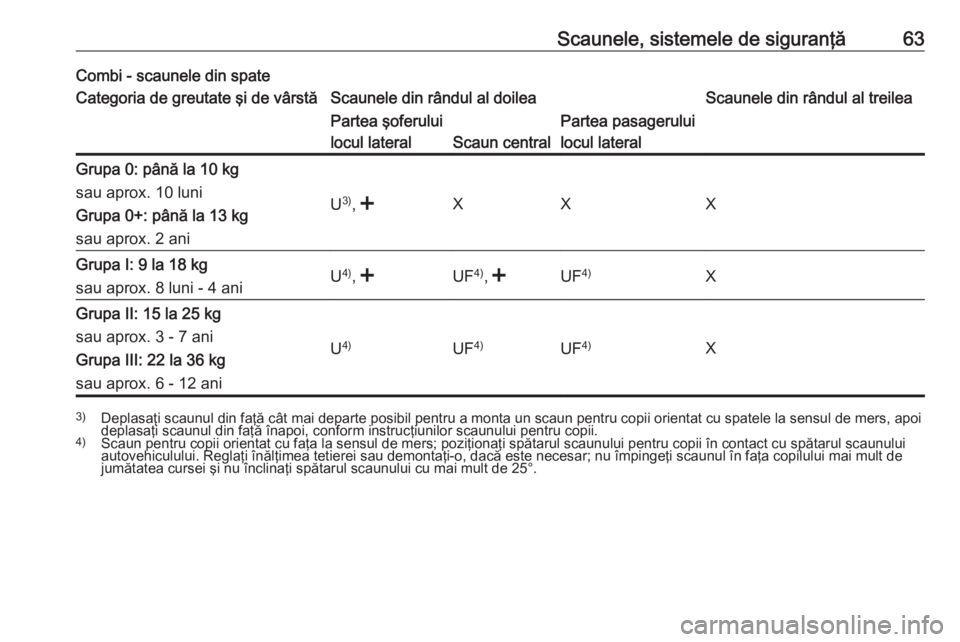OPEL MOVANO_B 2016 Manual de utilizare (in Romanian) Scaunele, sistemele de siguranţă63Combi - scaunele din spateCategoria de greutate şi de vârstăScaunele din rândul al doileaScaunele din rândul al treileaPartea şoferului
locul lateral
Scaun ce OPEL MOVANO_B 2016 Manual de utilizare (in Romanian) Scaunele, sistemele de siguranţă63Combi - scaunele din spateCategoria de greutate şi de vârstăScaunele din rândul al doileaScaunele din rândul al treileaPartea şoferului
locul lateral
Scaun ce