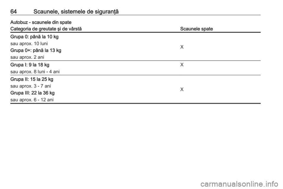 OPEL MOVANO_B 2016 Manual de utilizare (in Romanian) 64Scaunele, sistemele de siguranţăAutobuz - scaunele din spateCategoria de greutate şi de vârstăScaunele spateGrupa 0: până la 10 kg
sau aprox. 10 luni
Grupa 0+: până la 13 kg
sau aprox. 2 an OPEL MOVANO_B 2016 Manual de utilizare (in Romanian) 64Scaunele, sistemele de siguranţăAutobuz - scaunele din spateCategoria de greutate şi de vârstăScaunele spateGrupa 0: până la 10 kg
sau aprox. 10 luni
Grupa 0+: până la 13 kg
sau aprox. 2 an
