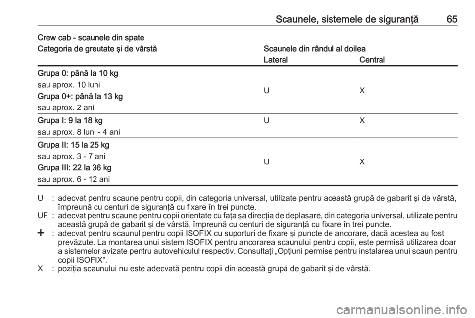 OPEL MOVANO_B 2016 Manual de utilizare (in Romanian) Scaunele, sistemele de siguranţă65Crew cab - scaunele din spateCategoria de greutate şi de vârstăScaunele din rândul al doileaLateralCentralGrupa 0: până la 10 kg
sau aprox. 10 luni
Grupa 0+: OPEL MOVANO_B 2016 Manual de utilizare (in Romanian) Scaunele, sistemele de siguranţă65Crew cab - scaunele din spateCategoria de greutate şi de vârstăScaunele din rândul al doileaLateralCentralGrupa 0: până la 10 kg
sau aprox. 10 luni
Grupa 0+: