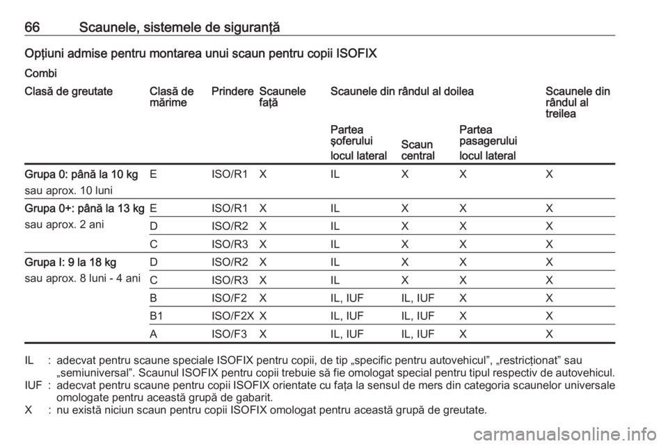 OPEL MOVANO_B 2016 Manual de utilizare (in Romanian) 66Scaunele, sistemele de siguranţăOpţiuni admise pentru montarea unui scaun pentru copii ISOFIX
CombiClasă de greutateClasă de
mărimePrindereScaunele
faţăScaunele din rândul al doileaScaunele OPEL MOVANO_B 2016 Manual de utilizare (in Romanian) 66Scaunele, sistemele de siguranţăOpţiuni admise pentru montarea unui scaun pentru copii ISOFIX
CombiClasă de greutateClasă de
mărimePrindereScaunele
faţăScaunele din rândul al doileaScaunele