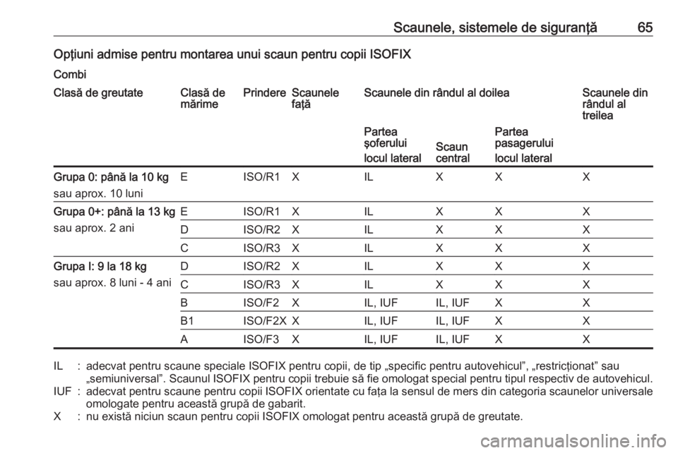 OPEL MOVANO_B 2016.5  Manual de utilizare (in Romanian) Scaunele, sistemele de siguranţă65Opţiuni admise pentru montarea unui scaun pentru copii ISOFIXCombiClasă de greutateClasă de
mărimePrindereScaunele
faţăScaunele din rândul al doileaScaunele 