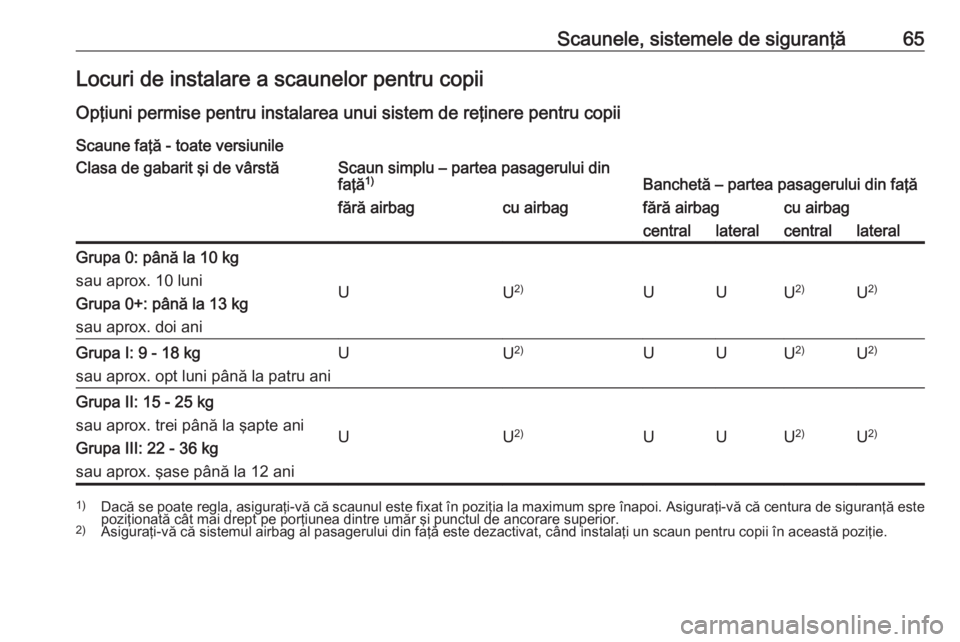 OPEL MOVANO_B 2017.5 Manual de utilizare (in Romanian) Scaunele, sistemele de siguranţă65Locuri de instalare a scaunelor pentru copii
Opţiuni permise pentru instalarea unui sistem de reţinere pentru copii Scaune faţă - toate versiunileClasa de gabar OPEL MOVANO_B 2017.5 Manual de utilizare (in Romanian) Scaunele, sistemele de siguranţă65Locuri de instalare a scaunelor pentru copii
Opţiuni permise pentru instalarea unui sistem de reţinere pentru copii Scaune faţă - toate versiunileClasa de gabar