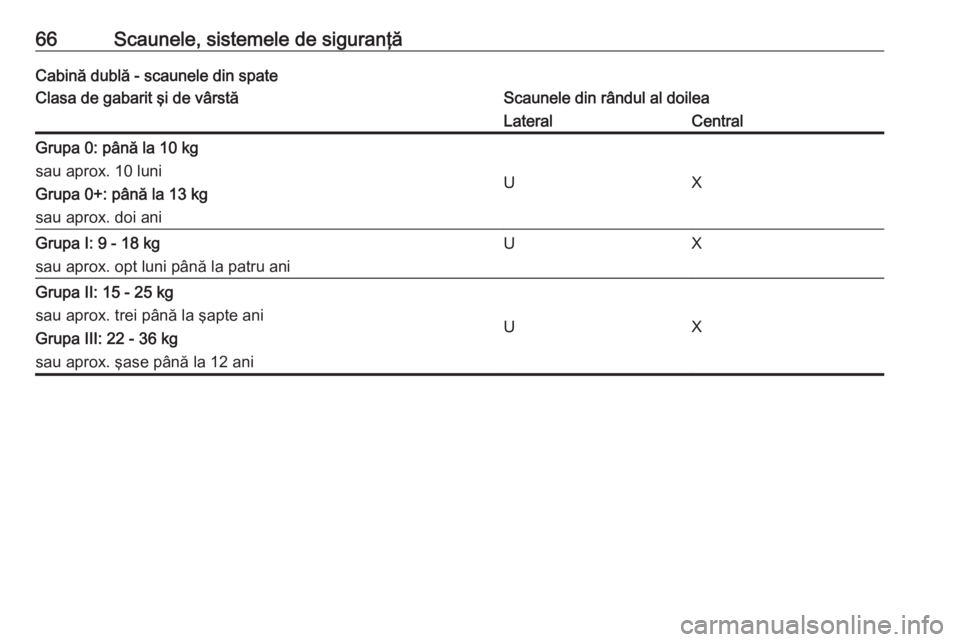 OPEL MOVANO_B 2017.5 Manual de utilizare (in Romanian) 66Scaunele, sistemele de siguranţăCabină dublă - scaunele din spateClasa de gabarit şi de vârstăScaunele din rândul al doileaLateralCentralGrupa 0: până la 10 kg
sau aprox. 10 luni
Grupa 0+: OPEL MOVANO_B 2017.5 Manual de utilizare (in Romanian) 66Scaunele, sistemele de siguranţăCabină dublă - scaunele din spateClasa de gabarit şi de vârstăScaunele din rândul al doileaLateralCentralGrupa 0: până la 10 kg
sau aprox. 10 luni
Grupa 0+: