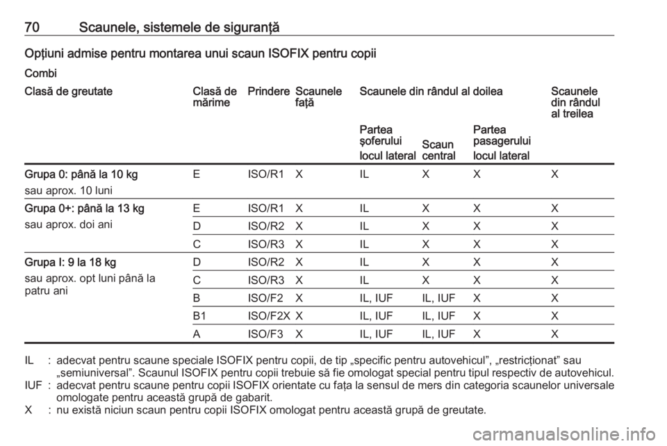 OPEL MOVANO_B 2017.5 Manual de utilizare (in Romanian) 70Scaunele, sistemele de siguranţăOpţiuni admise pentru montarea unui scaun ISOFIX pentru copii
CombiClasă de greutateClasă de
mărimePrindereScaunele
faţăScaunele din rândul al doileaScaunele OPEL MOVANO_B 2017.5 Manual de utilizare (in Romanian) 70Scaunele, sistemele de siguranţăOpţiuni admise pentru montarea unui scaun ISOFIX pentru copii
CombiClasă de greutateClasă de
mărimePrindereScaunele
faţăScaunele din rândul al doileaScaunele
