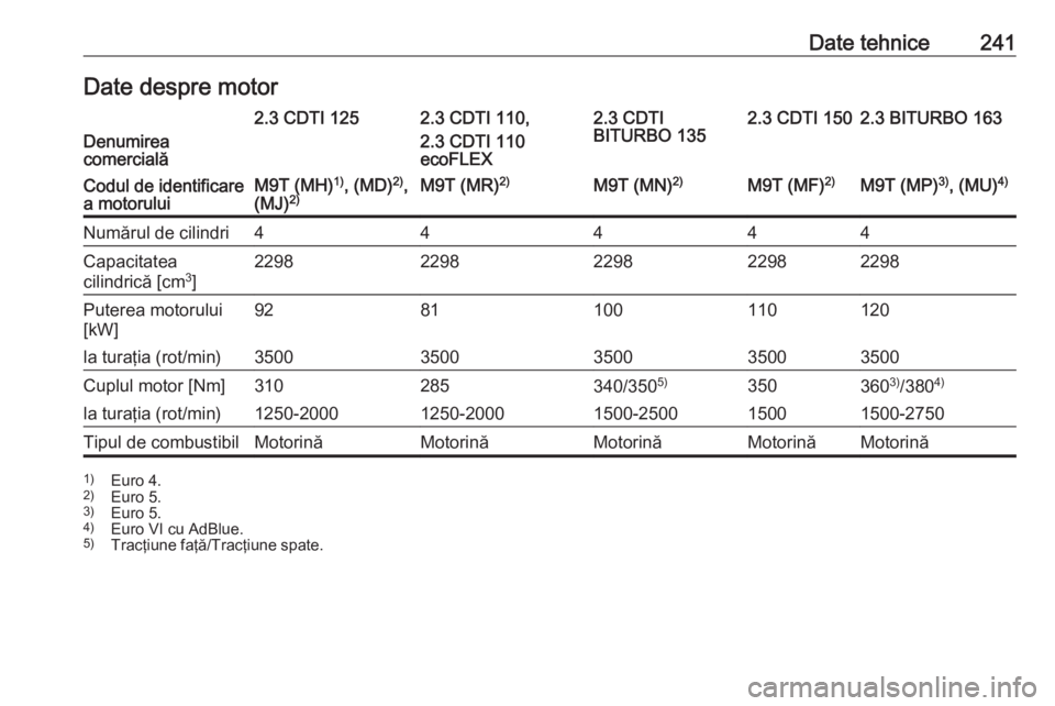 OPEL MOVANO_B 2018  Manual de utilizare (in Romanian) Date tehnice241Date despre motorDenumirea
comercială
2.3 CDTI 1252.3 CDTI 110,
2.3 CDTI 110
ecoFLEX2.3 CDTI
BITURBO 1352.3 CDTI 1502.3 BITURBO 163Codul de identificare
a motoruluiM9T (MH) 1)
, (MD) 2