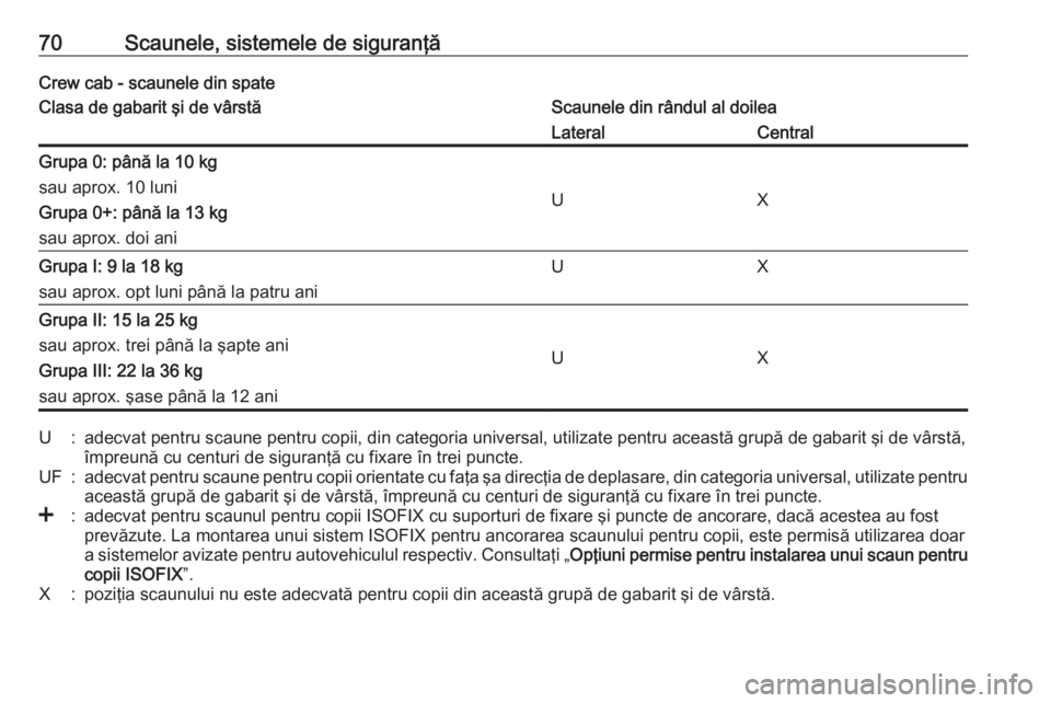 OPEL MOVANO_B 2018 Manual de utilizare (in Romanian) 70Scaunele, sistemele de siguranţăCrew cab - scaunele din spateClasa de gabarit şi de vârstăScaunele din rândul al doileaLateralCentralGrupa 0: până la 10 kg
sau aprox. 10 luni
Grupa 0+: pân OPEL MOVANO_B 2018 Manual de utilizare (in Romanian) 70Scaunele, sistemele de siguranţăCrew cab - scaunele din spateClasa de gabarit şi de vârstăScaunele din rândul al doileaLateralCentralGrupa 0: până la 10 kg
sau aprox. 10 luni
Grupa 0+: pân
