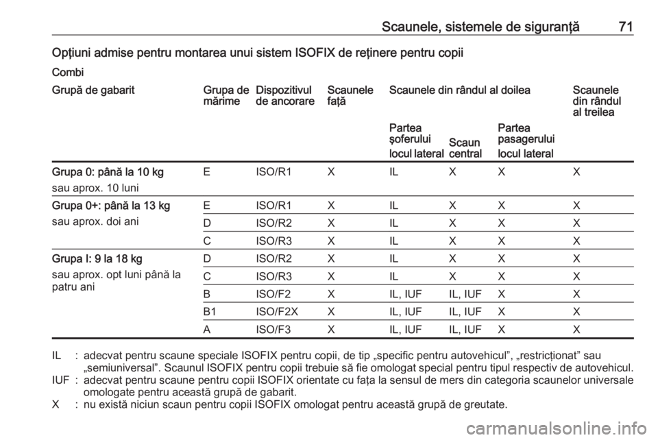 OPEL MOVANO_B 2018 Manual de utilizare (in Romanian) Scaunele, sistemele de siguranţă71Opţiuni admise pentru montarea unui sistem ISOFIX de reţinere pentru copiiCombiGrupă de gabaritGrupa de
mărimeDispozitivul
de ancorareScaunele
faţăScaunele di OPEL MOVANO_B 2018 Manual de utilizare (in Romanian) Scaunele, sistemele de siguranţă71Opţiuni admise pentru montarea unui sistem ISOFIX de reţinere pentru copiiCombiGrupă de gabaritGrupa de
mărimeDispozitivul
de ancorareScaunele
faţăScaunele di