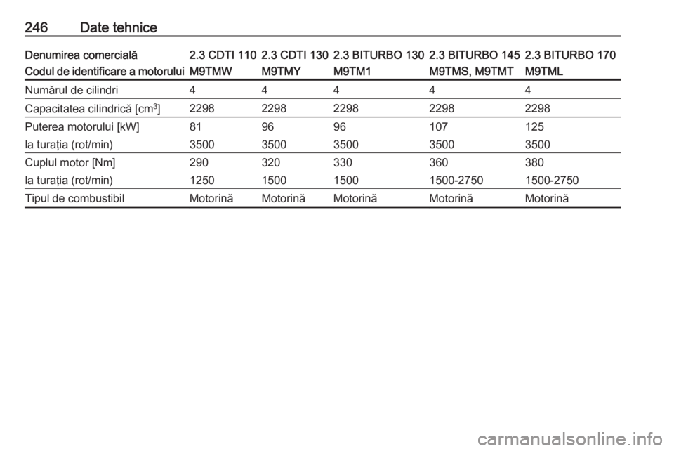 OPEL MOVANO_B 2018.5 Manual de utilizare (in Romanian) 246Date tehniceDenumirea comercială2.3 CDTI 1102.3 CDTI 1302.3 BITURBO 1302.3 BITURBO 1452.3 BITURBO 170Codul de identificare a motoruluiM9TMWM9TMYM9TM1M9TMS, M9TMTM9TMLNumărul de cilindri44444Capac OPEL MOVANO_B 2018.5 Manual de utilizare (in Romanian) 246Date tehniceDenumirea comercială2.3 CDTI 1102.3 CDTI 1302.3 BITURBO 1302.3 BITURBO 1452.3 BITURBO 170Codul de identificare a motoruluiM9TMWM9TMYM9TM1M9TMS, M9TMTM9TMLNumărul de cilindri44444Capac