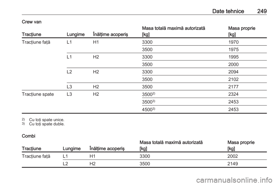 OPEL MOVANO_B 2018.5  Manual de utilizare (in Romanian) Date tehnice249Crew van
TracţiuneLungimeÎnălţime acoperiş
Masa totală maximă autorizată
[kg]Masa proprie
[kg]Tracţiune faţăL1H13300197035001975L1H23300199535002000L2H23300209435002102L3H235