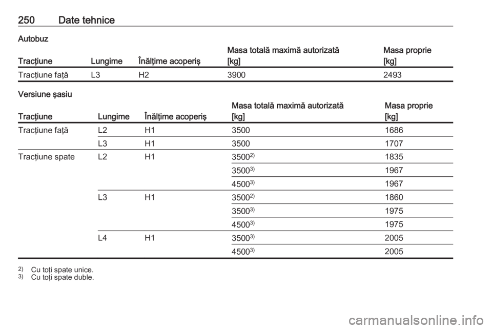 OPEL MOVANO_B 2018.5  Manual de utilizare (in Romanian) 250Date tehniceAutobuz
TracţiuneLungimeÎnălţime acoperiş
Masa totală maximă autorizată
[kg]Masa proprie
[kg]Tracţiune faţăL3H239002493
Versiune şasiu
TracţiuneLungimeÎnălţime acoperiş