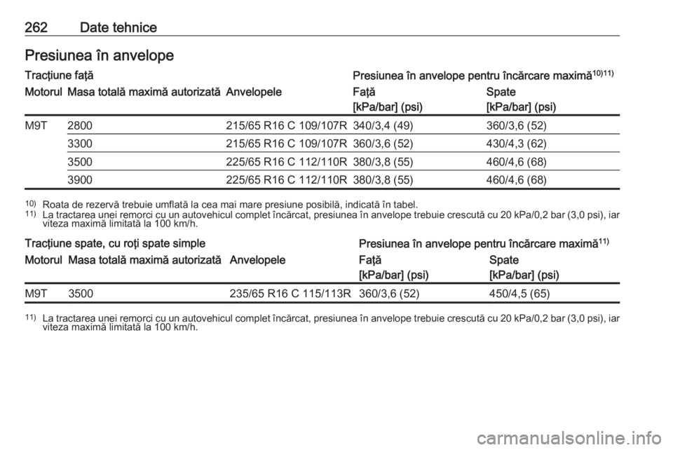 OPEL MOVANO_B 2018.5  Manual de utilizare (in Romanian) 262Date tehnicePresiunea în anvelopeTracţiune faţăPresiunea în anvelope pentru încărcare maximă10)11)MotorulMasa totală maximă autorizatăAnvelopeleFaţă
[kPa/bar] (psi)Spate
[kPa/bar] (psi