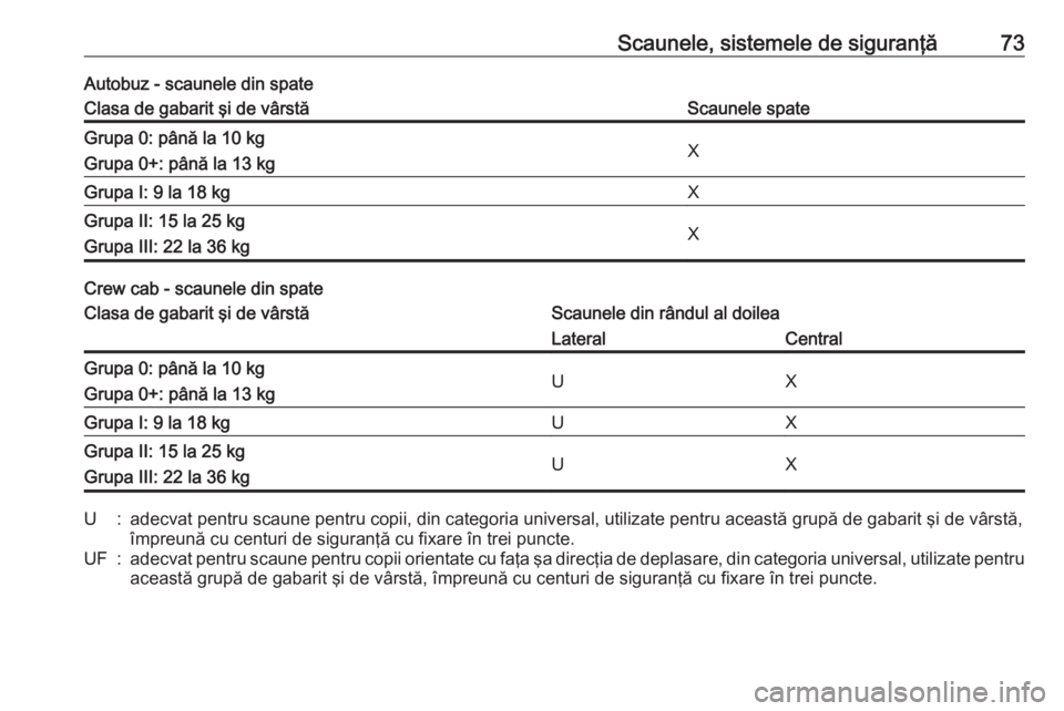 OPEL MOVANO_B 2019  Manual de utilizare (in Romanian) Scaunele, sistemele de siguranţă73Autobuz - scaunele din spateClasa de gabarit şi de vârstăScaunele spateGrupa 0: până la 10 kg
Grupa 0+: până la 13 kgXGrupa I: 9 la 18 kgXGrupa II: 15 la 25 