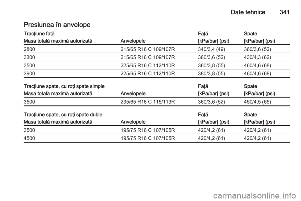 OPEL MOVANO_B 2020  Manual de utilizare (in Romanian) Date tehnice341Presiunea în anvelopeTracţiune faţăFaţăSpateMasa totală maximă autorizatăAnvelopele[kPa/bar] (psi)[kPa/bar] (psi)2800215/65 R16 C 109/107R340/3,4 (49)360/3,6 (52)3300215/65 R16