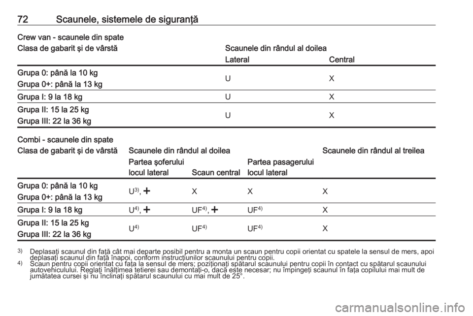 OPEL MOVANO_B 2020 Manual de utilizare (in Romanian) 72Scaunele, sistemele de siguranţăCrew van - scaunele din spateClasa de gabarit şi de vârstăScaunele din rândul al doileaLateralCentralGrupa 0: până la 10 kg
Grupa 0+: până la 13 kgUXGrupa I OPEL MOVANO_B 2020 Manual de utilizare (in Romanian) 72Scaunele, sistemele de siguranţăCrew van - scaunele din spateClasa de gabarit şi de vârstăScaunele din rândul al doileaLateralCentralGrupa 0: până la 10 kg
Grupa 0+: până la 13 kgUXGrupa I